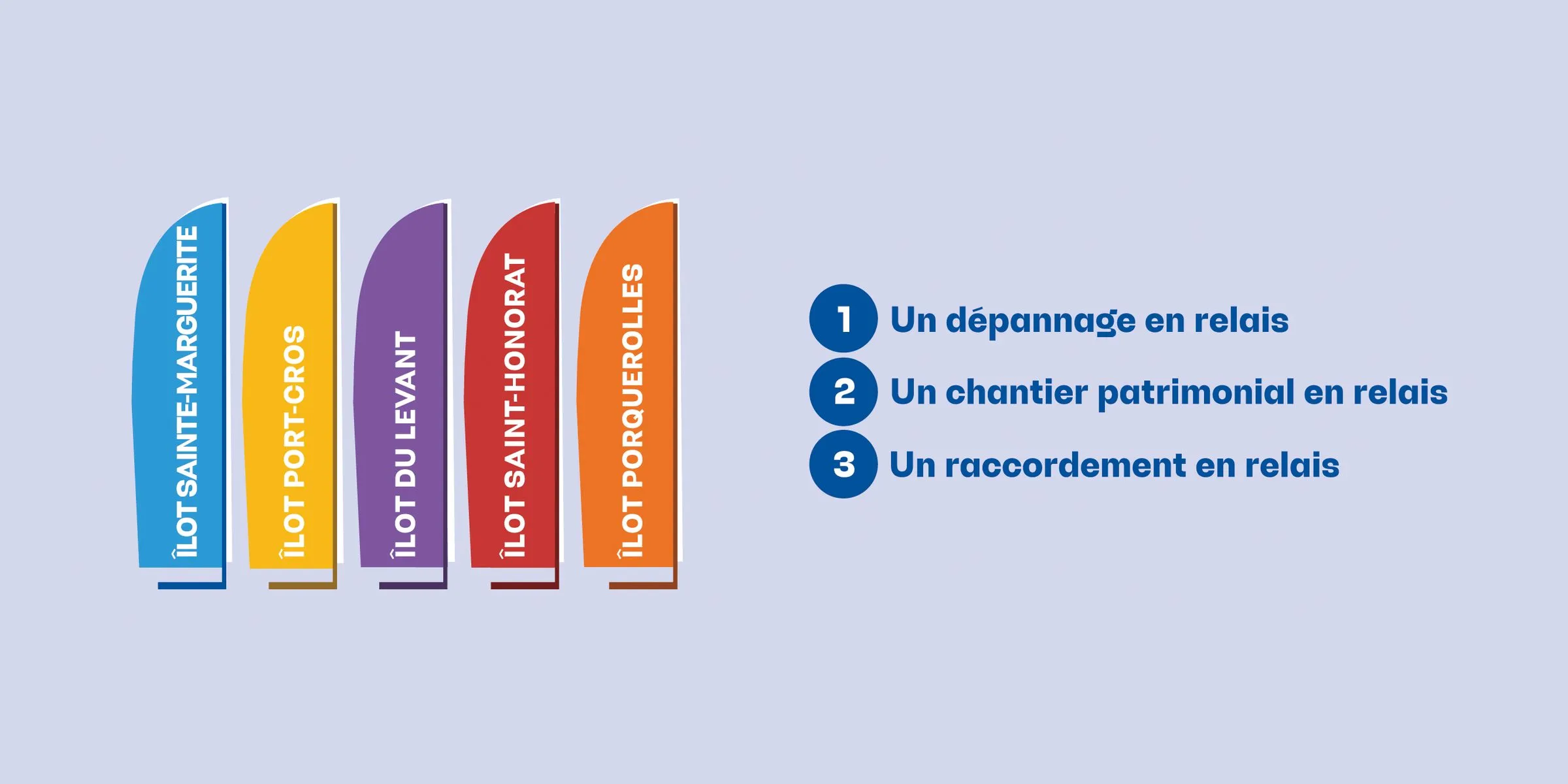 Enedis : oriflammes des cinq îlots de jeu, Sainte-Marguerite, Port-Cros, Levant, Saint-Honorat et Porquerolles, et les trois parcours en relais